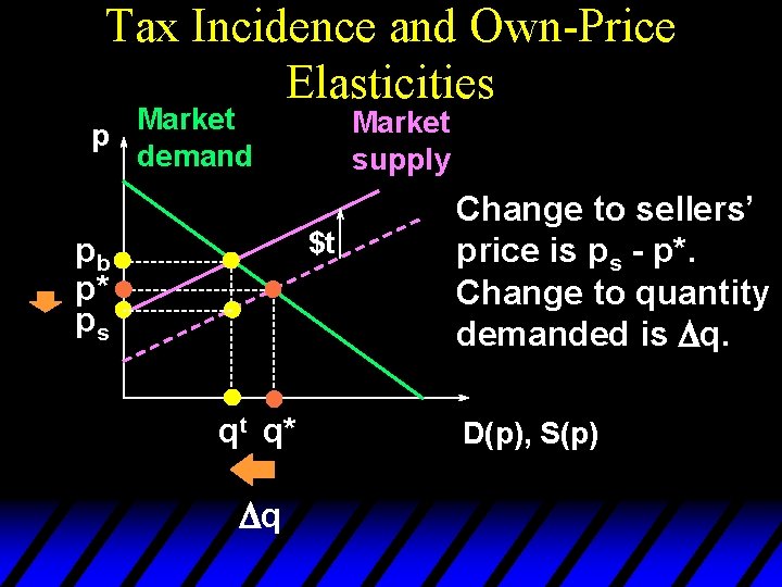 Tax Incidence and Own-Price Elasticities Market p demand Market supply $t pb p* ps