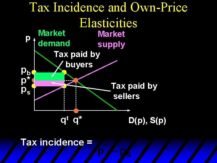 Tax Incidence and Own-Price Elasticities Market p demand supply Tax paid by buyers pb