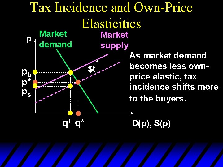 Tax Incidence and Own-Price Elasticities Market p demand Market supply $t pb p* ps