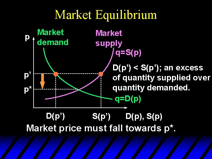 Market Equilibrium Market p demand Market supply q=S(p) D(p’) < S(p’); an excess of