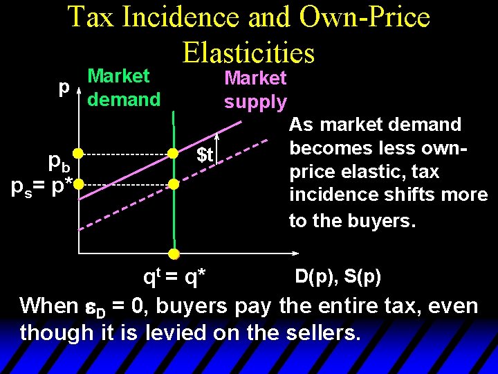 Tax Incidence and Own-Price Elasticities Market p demand pb ps= p* Market supply $t
