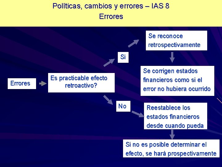 Políticas, cambios y errores – IAS 8 Errores Se reconoce retrospectivamente Si Errores Se