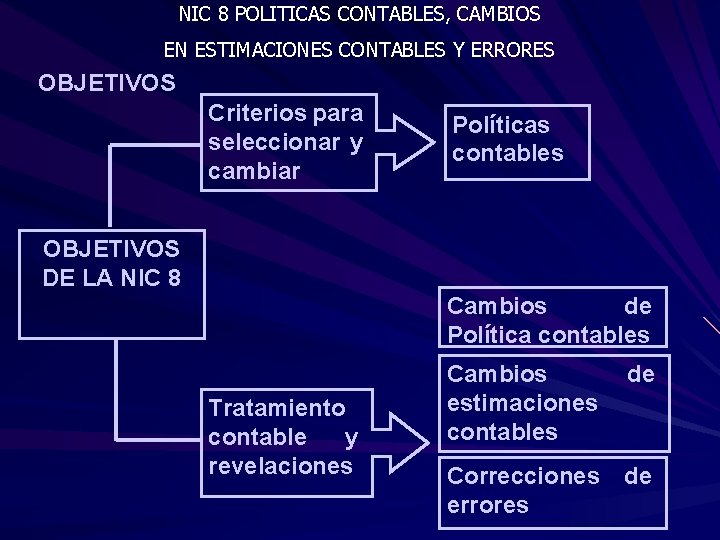 NIC 8 POLITICAS CONTABLES, CAMBIOS EN ESTIMACIONES CONTABLES Y ERRORES OBJETIVOS Criterios para seleccionar
