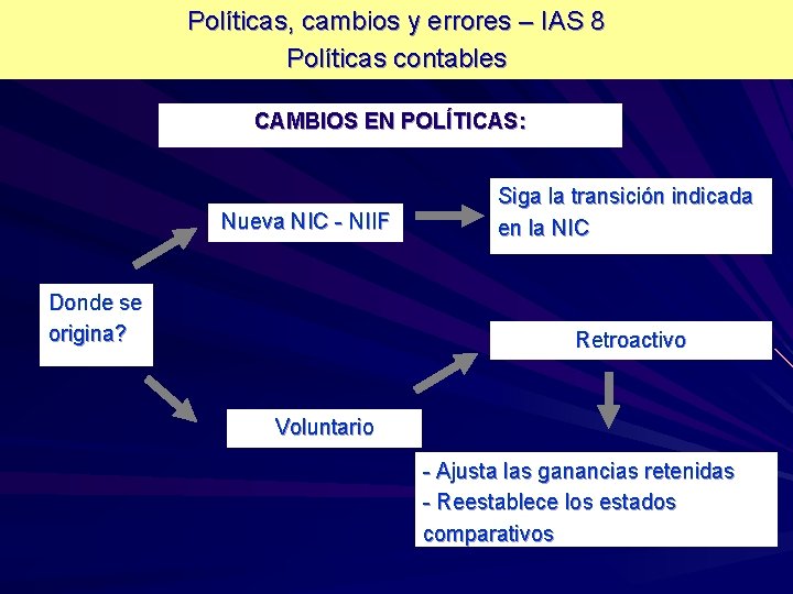 Políticas, cambios y errores – IAS 8 Políticas contables CAMBIOS EN POLÍTICAS: Nueva NIC