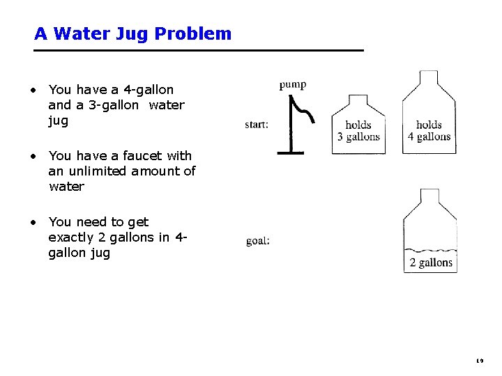 A Water Jug Problem • You have a 4 -gallon and a 3 -gallon A Water Jug Problem • You have a 4 -gallon and a 3 -gallon