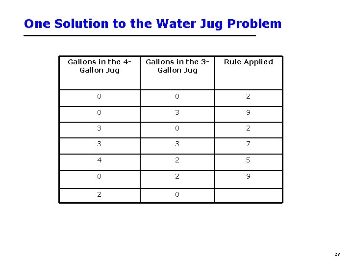 One Solution to the Water Jug Problem Gallons in the 4 Gallon Jug Gallons One Solution to the Water Jug Problem Gallons in the 4 Gallon Jug Gallons