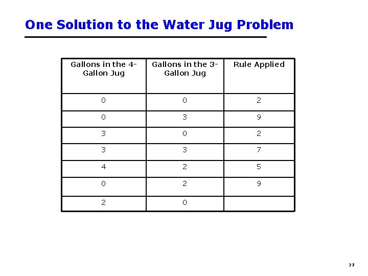 One Solution to the Water Jug Problem Gallons in the 4 Gallon Jug Gallons