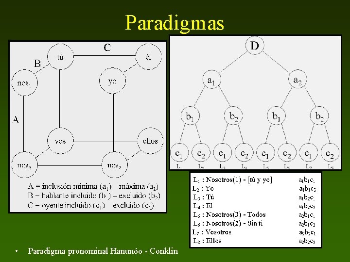 Paradigmas • Paradigma pronominal Hanunóo - Conklin 