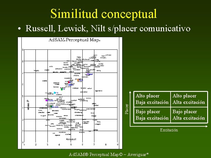 Similitud conceptual Placer • Russell, Lewick, Nilt s/placer comunicativo Alto placer Baja excitación Alta