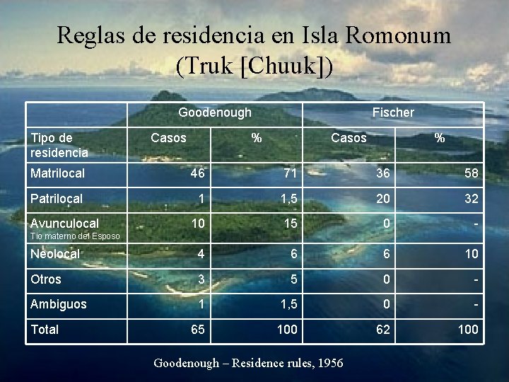Reglas de residencia en Isla Romonum (Truk [Chuuk]) Goodenough Tipo de residencia Casos Fischer