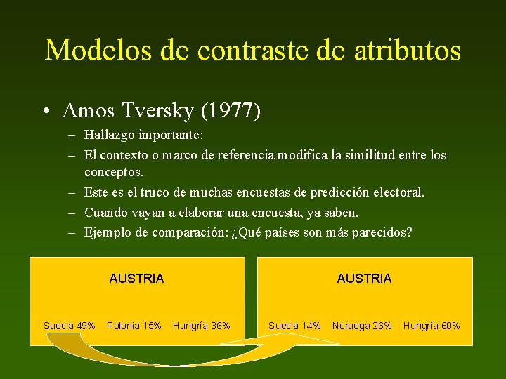 Modelos de contraste de atributos • Amos Tversky (1977) – Hallazgo importante: – El