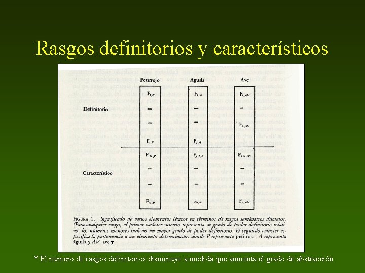 Rasgos definitorios y característicos * * El número de rasgos definitorios disminuye a medida