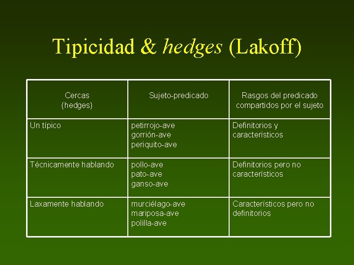 Tipicidad & hedges (Lakoff) Cercas (hedges) Sujeto-predicado Rasgos del predicado compartidos por el sujeto