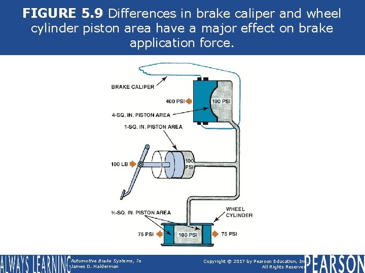 FIGURE 5. 9 Differences in brake caliper and wheel cylinder piston area have a