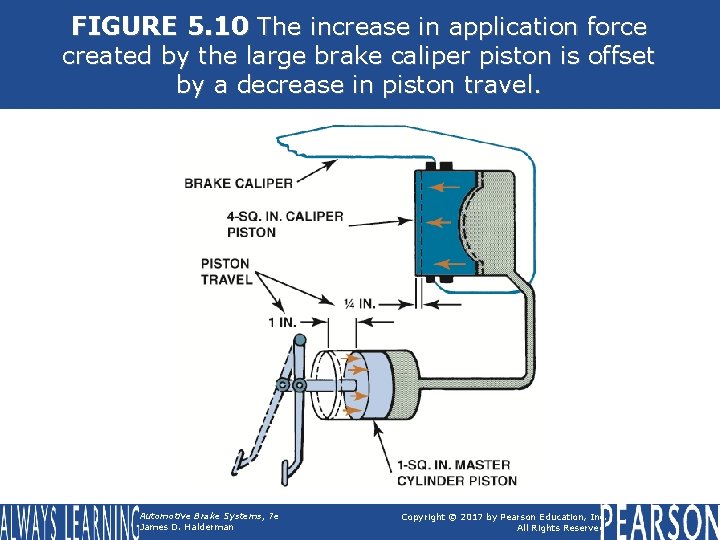 FIGURE 5. 10 The increase in application force created by the large brake caliper FIGURE 5. 10 The increase in application force created by the large brake caliper