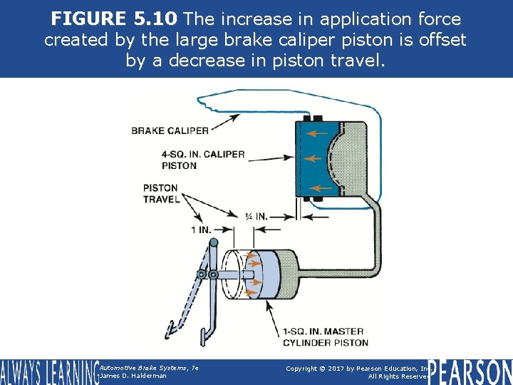 FIGURE 5. 10 The increase in application force created by the large brake caliper