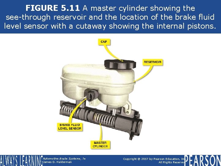 FIGURE 5. 11 A master cylinder showing the see-through reservoir and the location of