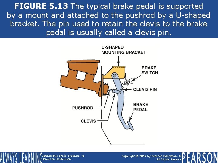 FIGURE 5. 13 The typical brake pedal is supported by a mount and attached