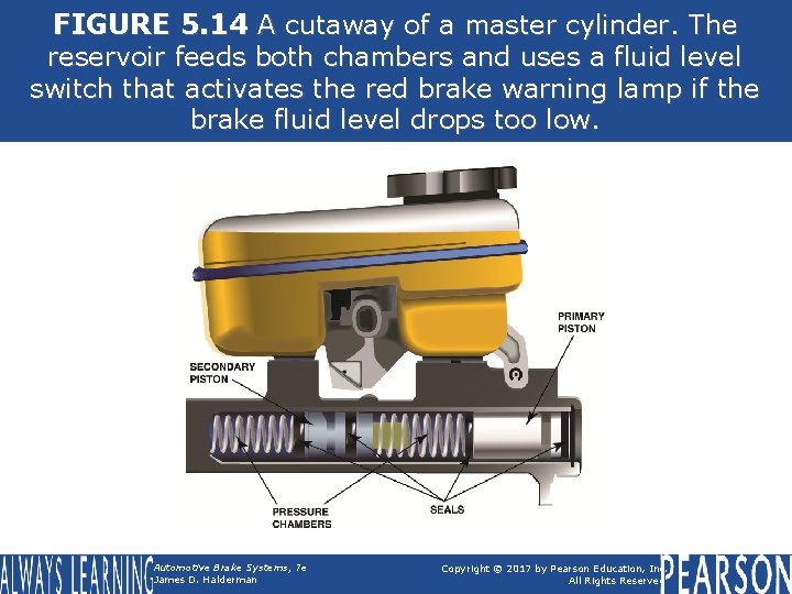FIGURE 5. 14 A cutaway of a master cylinder. The reservoir feeds both chambers FIGURE 5. 14 A cutaway of a master cylinder. The reservoir feeds both chambers