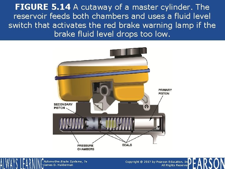 FIGURE 5. 14 A cutaway of a master cylinder. The reservoir feeds both chambers