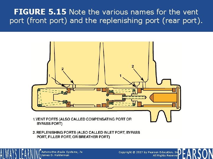 FIGURE 5. 15 Note the various names for the vent port (front port) and FIGURE 5. 15 Note the various names for the vent port (front port) and
