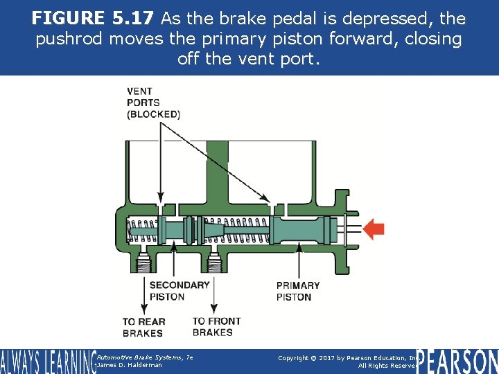 FIGURE 5. 17 As the brake pedal is depressed, the pushrod moves the primary FIGURE 5. 17 As the brake pedal is depressed, the pushrod moves the primary