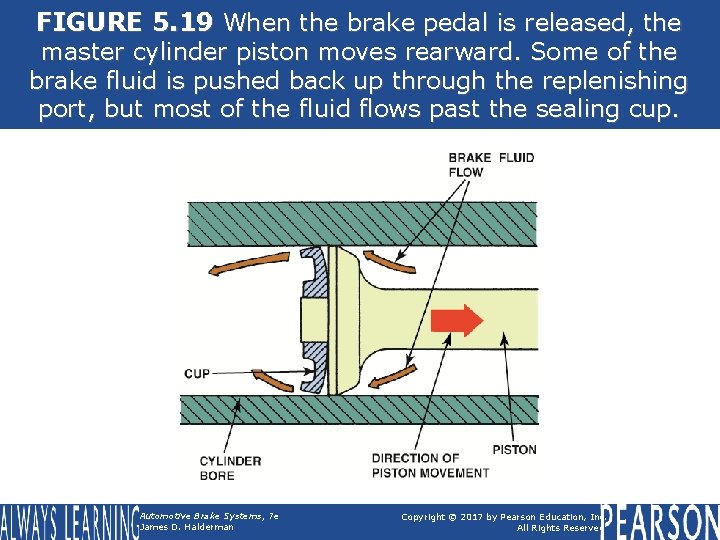 FIGURE 5. 19 When the brake pedal is released, the master cylinder piston moves FIGURE 5. 19 When the brake pedal is released, the master cylinder piston moves