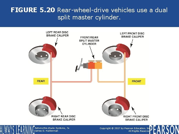 FIGURE 5. 20 Rear-wheel-drive vehicles use a dual split master cylinder. Automotive Brake Systems,