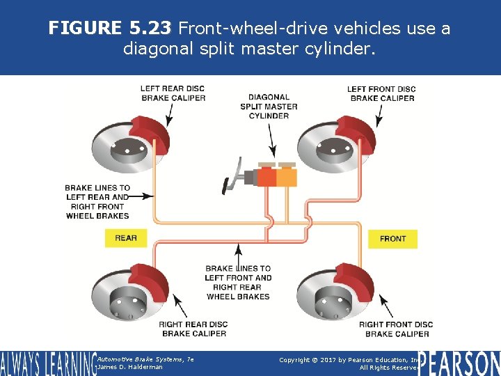 FIGURE 5. 23 Front-wheel-drive vehicles use a diagonal split master cylinder. Automotive Brake Systems,