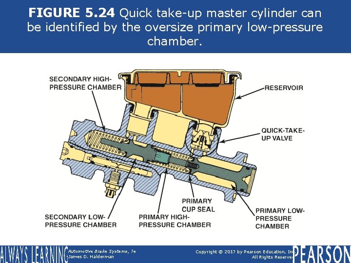 FIGURE 5. 24 Quick take-up master cylinder can be identified by the oversize primary FIGURE 5. 24 Quick take-up master cylinder can be identified by the oversize primary