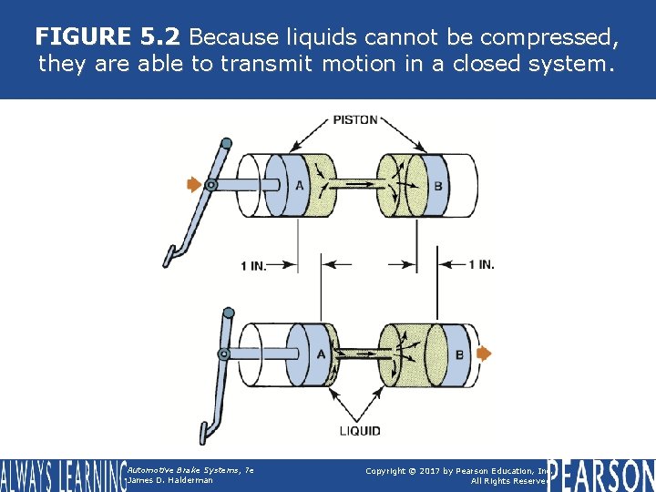 FIGURE 5. 2 Because liquids cannot be compressed, they are able to transmit motion FIGURE 5. 2 Because liquids cannot be compressed, they are able to transmit motion