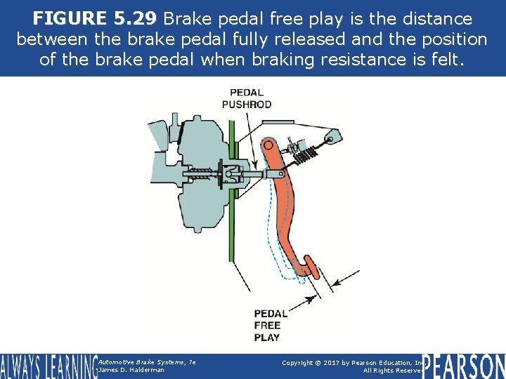 FIGURE 5. 29 Brake pedal free play is the distance between the brake pedal FIGURE 5. 29 Brake pedal free play is the distance between the brake pedal