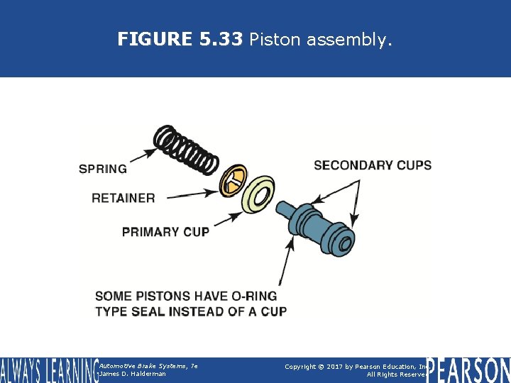 FIGURE 5. 33 Piston assembly. Automotive Brake Systems, 7 e James D. Halderman Copyright FIGURE 5. 33 Piston assembly. Automotive Brake Systems, 7 e James D. Halderman Copyright