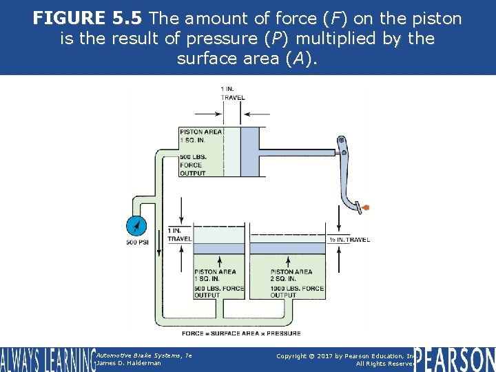 FIGURE 5. 5 The amount of force (F) on the piston is the result