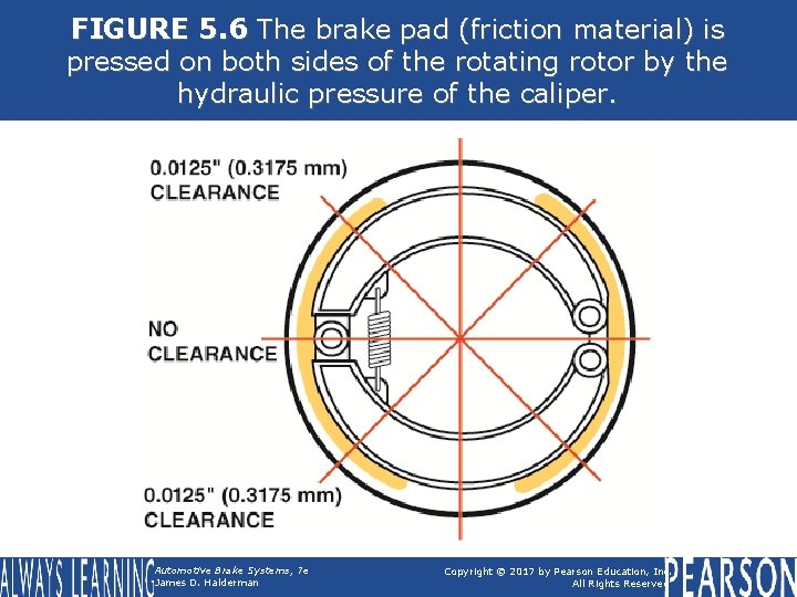 FIGURE 5. 6 The brake pad (friction material) is pressed on both sides of