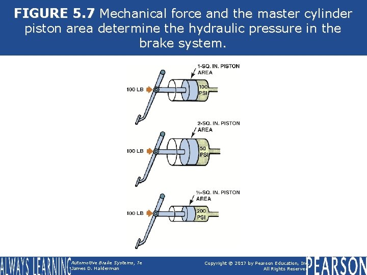 FIGURE 5. 7 Mechanical force and the master cylinder piston area determine the hydraulic FIGURE 5. 7 Mechanical force and the master cylinder piston area determine the hydraulic