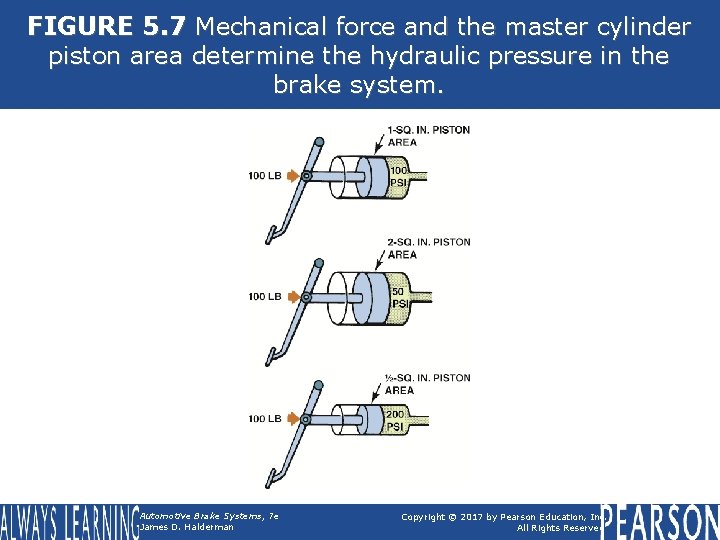 FIGURE 5. 7 Mechanical force and the master cylinder piston area determine the hydraulic