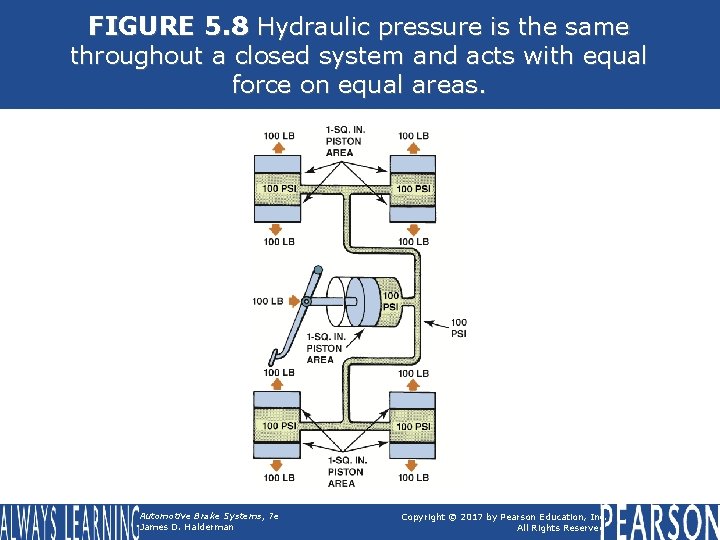 FIGURE 5. 8 Hydraulic pressure is the same throughout a closed system and acts