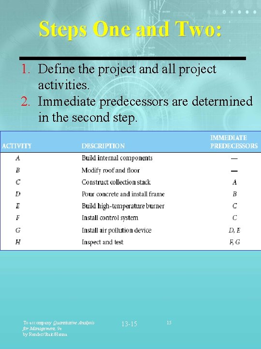 Steps One and Two: 1. Define the project and all project activities. 2. Immediate