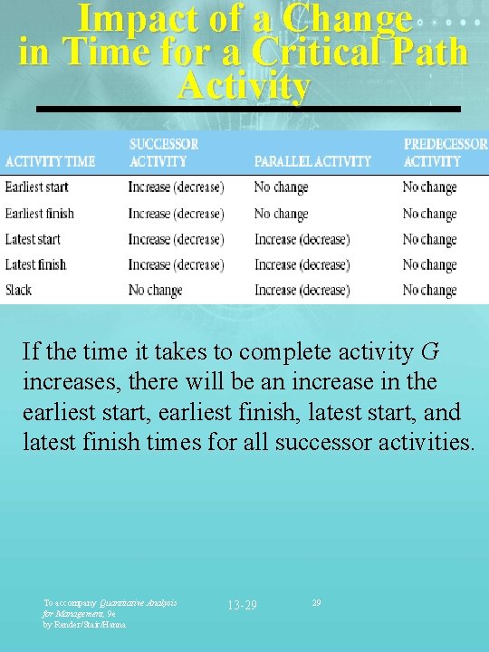 Impact of a Change in Time for a Critical Path Activity If the time