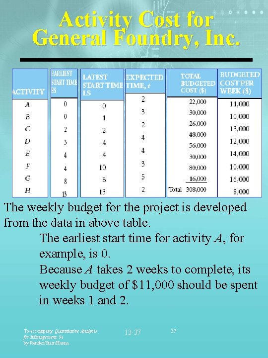 Activity Cost for General Foundry, Inc. The weekly budget for the project is developed