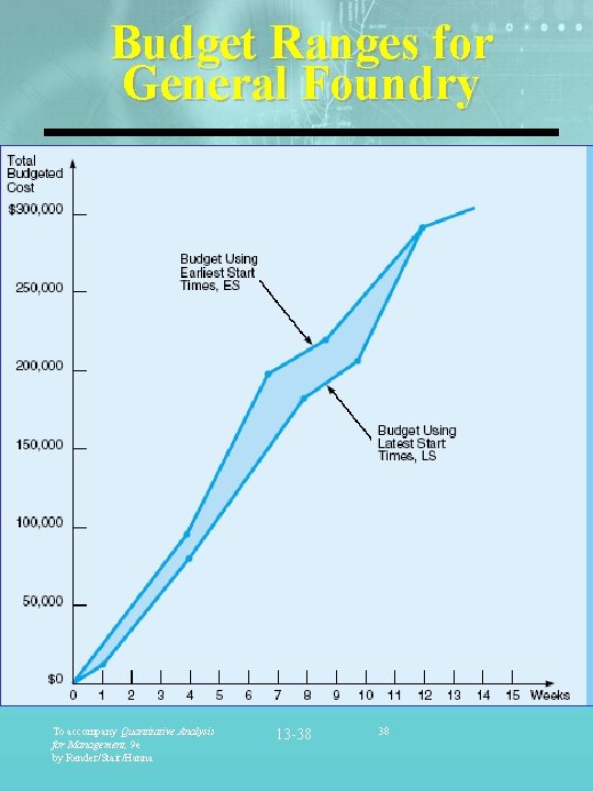 Budget Ranges for General Foundry To accompany Quantitative Analysis for Management, 9 e by