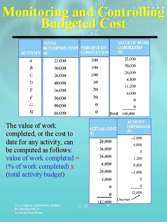Monitoring and Controlling Budgeted Cost The value of work completed, or the cost to