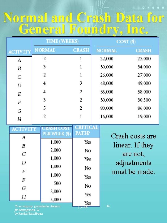 Normal and Crash Data for General Foundry, Inc. Crash costs are linear. If they