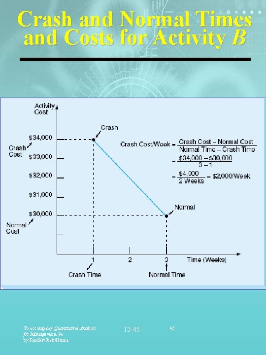 Crash and Normal Times and Costs for Activity B To accompany Quantitative Analysis for