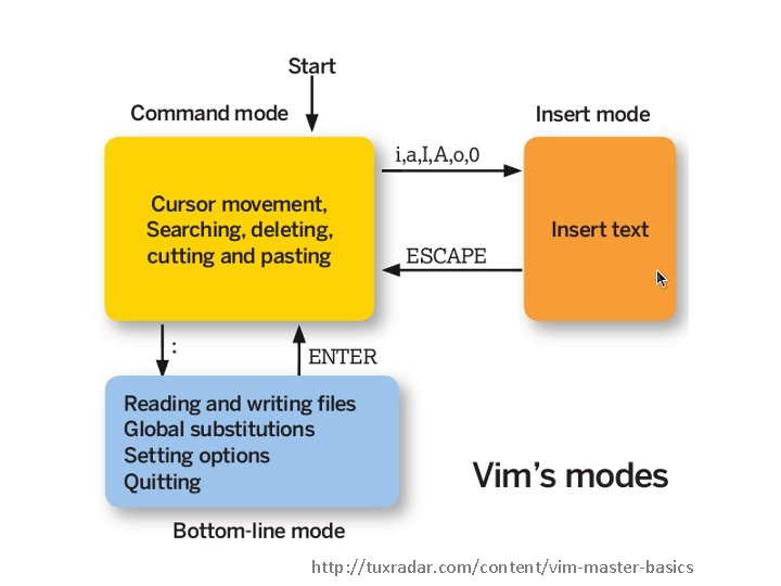 http: //tuxradar. com/content/vim-master-basics 