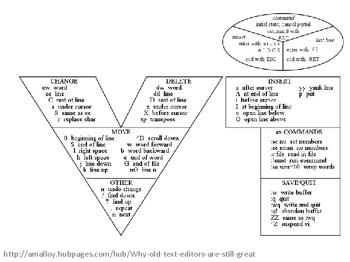 http: //amalloy. hubpages. com/hub/Why-old-text-editors-are-still-great 