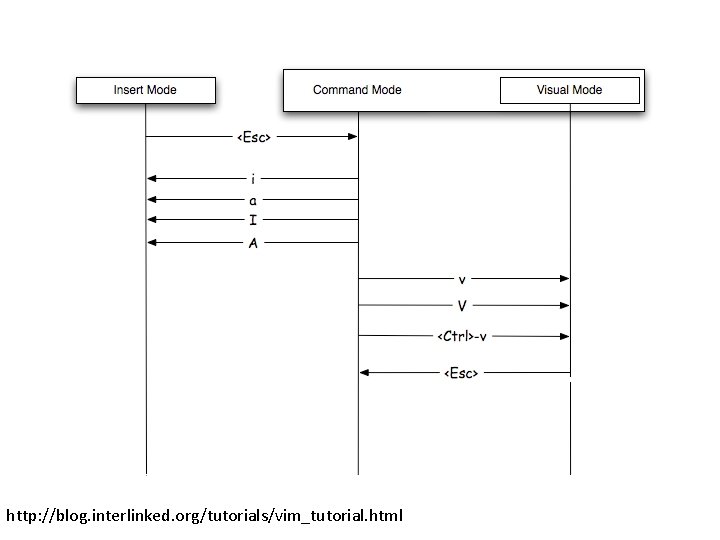 http: //blog. interlinked. org/tutorials/vim_tutorial. html 