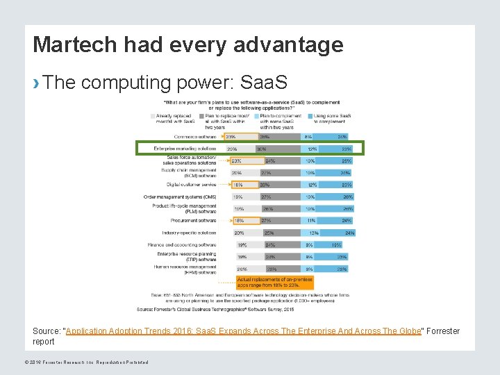 Martech had every advantage › The computing power: Saa. S Source: “Application Adoption Trends