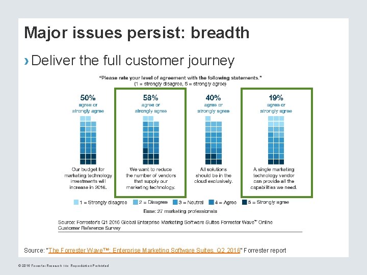 Major issues persist: breadth › Deliver the full customer journey Source: “The Forrester Wave™: